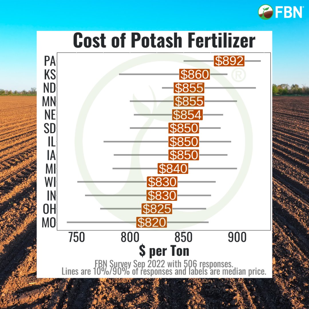 FBNFarmers's tweet photo. FBN has released its Fertilizer Pricing Report, which, according to Chief Economist Kevin McNew, is the most in-depth analysis to date on how sky-high fertilizer prices are impacting farmers' application plans this fall and planting intentions for 2023. https://t.co/JY8m93g08o. https://t.co/j7zffXzsLV