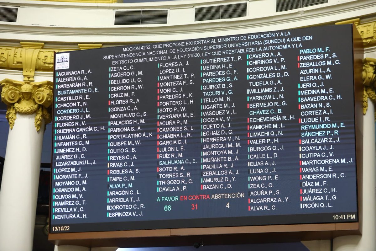 congresoperu's tweet photo. #PlenoDelCongreso aprobó, con 66 votos a favor, la Moción 4252, que exhorta al ministro de Educación y la SUNEDU a que den estricto cumplimiento a la Ley 31520, que restablece la autonomía a las universidades peruanas. 

📑Expediente: https://t.co/iiiKkw9Tjp https://t.co/YyL1eI0DK1