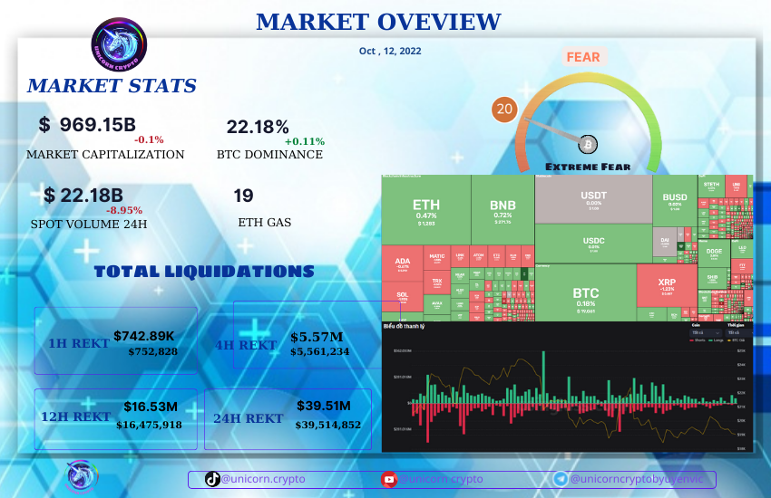 🌐𝐌𝐚𝐫𝐤𝐞𝐭 𝐎𝐯𝐞𝐫𝐯𝐢𝐞𝐰 14/10/𝟐𝟎𝟐𝟐
💹 Market statistics: Bitcoin strongly recovers close to 20k
+ Market Cap $ 995.39B
+ Volume Spot 24h: $ 42.37B
+ BTC .D : 38.16 %
+ ETH Gas: 12 Gwei
+ ETH .D: 17.3%
💥 Short : 89.85%
📣Greed and fear index: 24( fear)

#GMVENTURES