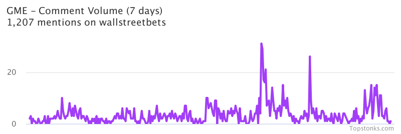 $GME was the 2nd most mentioned on wallstreetbets over the last 7 days

Via https://t.co/GoIMOUGKiZ

#gme    #wallstreetbets  #daytrading https://t.co/gCP4bRaNzL