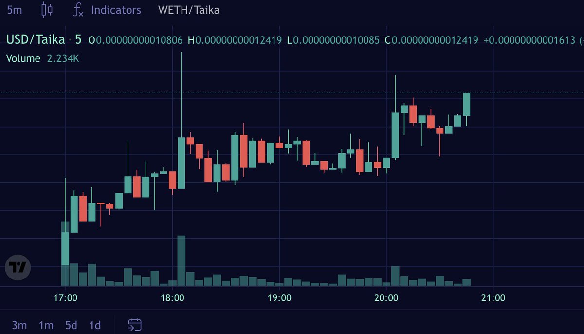$TAIKA WHALE WATCHING 🐋 

124K 

defined.fi/eth/0x91a1fde0…

We out here working together!