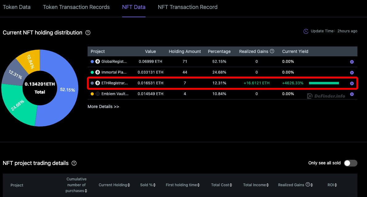DefinderGlobal's tweet photo. 🔥NFT #SmartMoney Share🔥
0x96c3063366f226ce2b22cfbc8150e8019e48e797

🔍This is an early holder of #ETHRegistrarLinageeWrapper and gain profit of 16.61 $ETH. Free mint some 3-digit, 4-digit #domains.

👉Details: https://t.co/WB3tzKp5Ee

#NFT #ENS #ERLW #DeFinder https://t.co/5mkIrIJNeX
