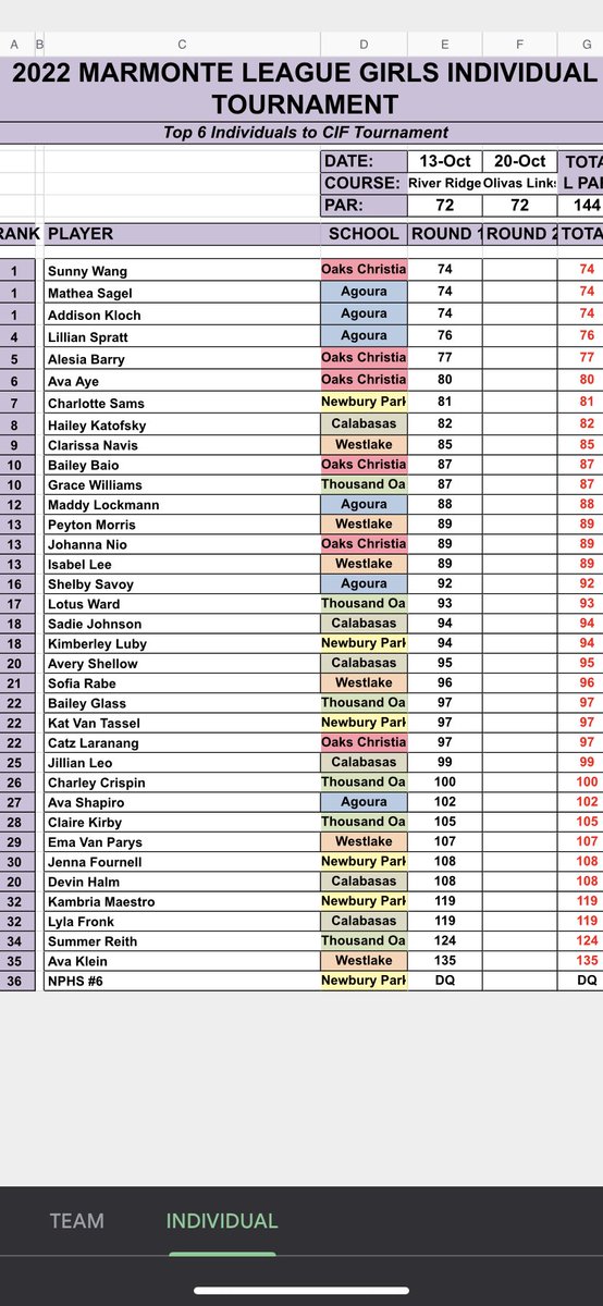 AHSchargersgolf's tweet photo. Round 1 of the Marmonte League tournament at par 72 River Ridge Vineyard has AHS in 1st place for the team lead, while Mathea Sagel and Addison Kloch are in a 3-way tie for the individual lead. Going to be an exciting finish next week! @AHS_Chargers @TheAcornSports @vcspreps https://t.co/nYFxTBhMjS