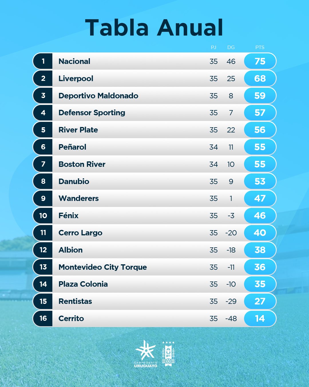 ABRAZADOS A LA ILUSIÓN: Nacional se quedó con la tabla Tabla Anual del  Campeonato Uruguayo y por ahora lidera el Clausura. ¡De la mano de…