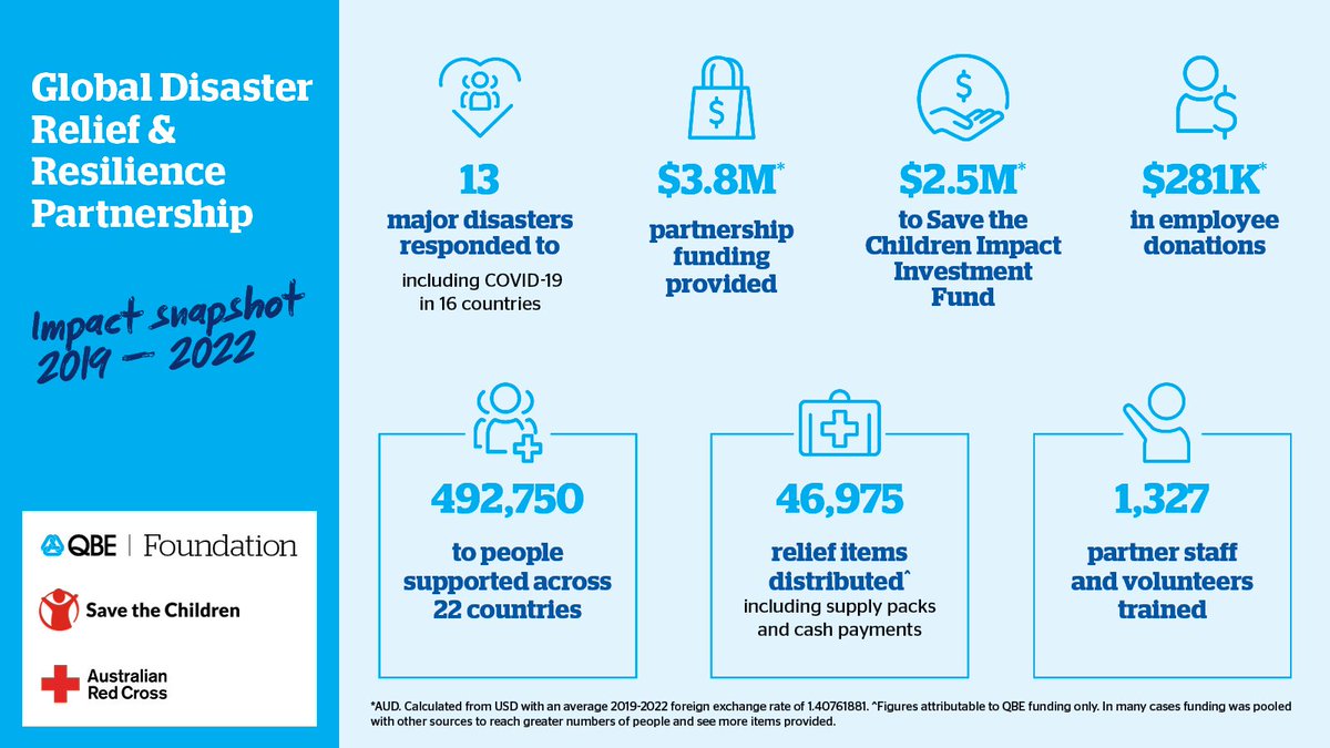 QBE (@qbe) on Twitter photo We’re proud to announce our renewed global #DisasterRelief and Resilience Partnership with <a href="/RedCrossAU/">Australian Red Cross</a> and <a href="/savechildrenaus/">Save the Children Australia</a>. Through the partnership, we’re committing AUD3million in funding over 3 years to continue supporting the resilience of communities: qbe.co/3ewfQTs We’re proud to announce our renewed global #DisasterRelief and Resilience Partnership with <a href="/RedCrossAU/">Australian Red Cross</a> and <a href="/savechildrenaus/">Save the Children Australia</a>. Through the partnership, we’re committing AUD3million in funding over 3 years to continue supporting the resilience of communities: qbe.co/3ewfQTs
