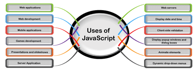 ProTek_'s tweet photo. Uses Of JavaScript
#JavaScript #WebApplications #WebDevelopment #MobileApplication #GameDevelopment #ServerApplication #WebServers https://t.co/Zbs9kEA3dZ