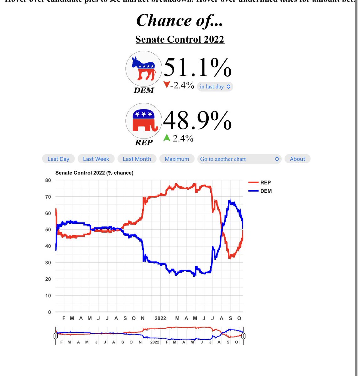The Doctor on Twitter "Remember that massive lead the Democrats had
