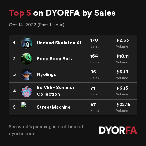 Congratulations to the Top 5 projects by sales across <a href="/opensea/">OpenSea</a>, <a href="/LooksRare/">LooksRare</a> and <a href="/the_x2y2/">X2Y2</a> over the past 1 hour 🚀👀

1. <a href="/undeadskAI/">Undead Skeleton AI (Sold Out)</a>
2. <a href="/BeepBoopBotz/">Beep Boop</a>
3. <a href="/Nyolings/">Nyolings</a>
4. <a href="/BeVEENFT/">Be VEE | FREE MINT→ SOLD OUT</a>
5. #StreetMachine

Data: dyorfa.com