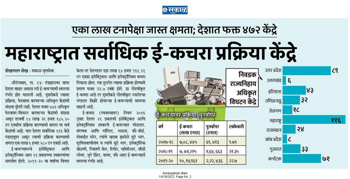 ShaikhlalShaikh's tweet photo. वाढत्या नवीन नवीन तंत्रज्ञानात ई कचऱ्याची समस्या पर्यावरण आणि आरोग्यासाठी गंभीर आहे. हा कचरा कमी करण्यासाठी विघटन आणि प्रक्रिया केंद्रांची गरज आहे. मात्र त्या तुलनेत प्रक्रिया केंद्रे उभारली जात नाही.
#sakal #aurangabad #eWest https://t.co/HYTl1vpp5M