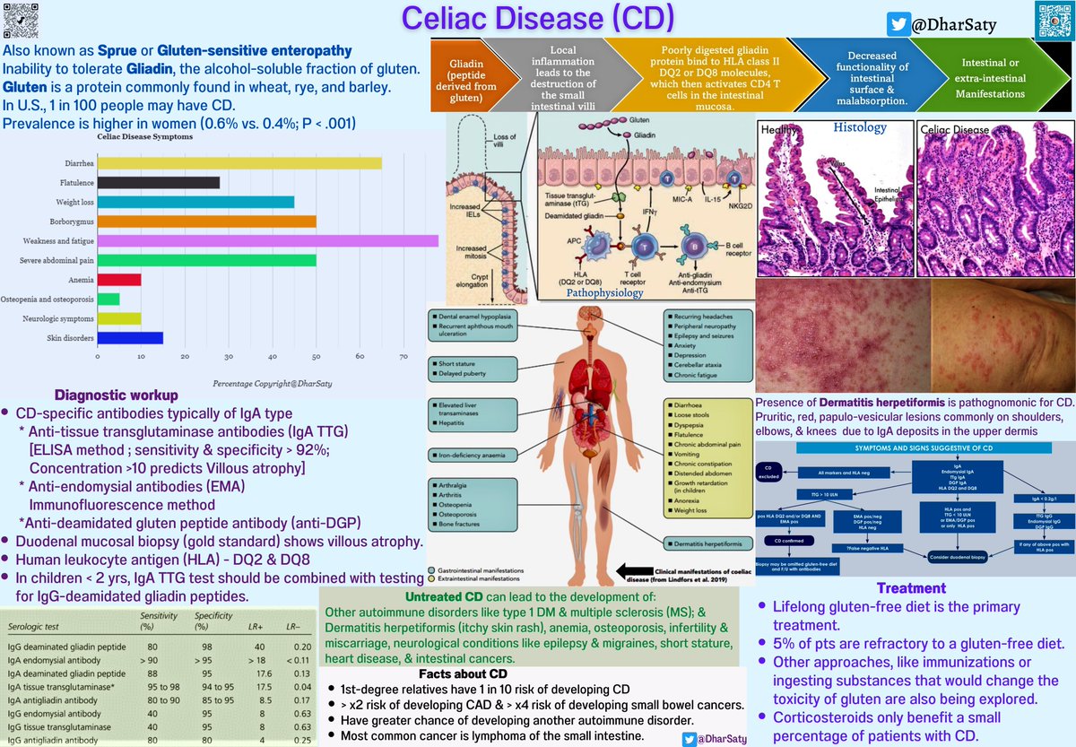 CELIAC DISEASE
AKA Non-tropical sprue &amp; gluten-sensitive enteropathy.
Have 2x risk of developing CAD &amp; 4x risk of developing small bowel ca.
Dermatitis herpetiformis occurs in 25% of pts &amp; is more common in men.
IgA TTG is >92% sensitive &amp; specific
>99% have HLA DQ2, DQ8, or both
