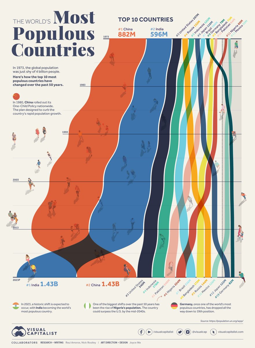 m_falomi's tweet photo. The world's most populous countries #China #India #SHIFT
#2023projection https://t.co/IDIDWxwyTa