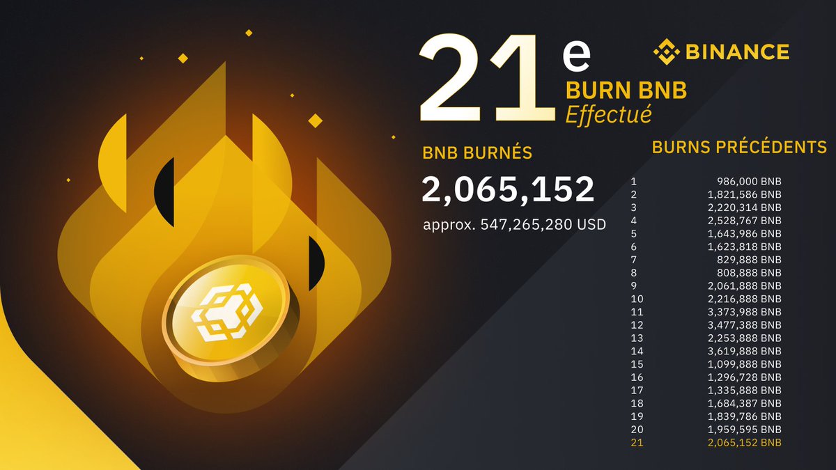 The Binance Exchange Burns BNB Tokens Worth $547 Million.
t.me/FreeeVIPSignal…