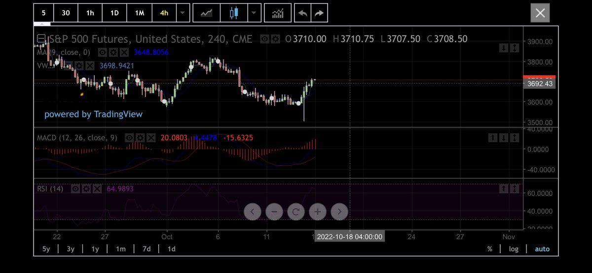 Futures look good. What are we thinking? Will I get the 1500+%?? $SPXS $SPY