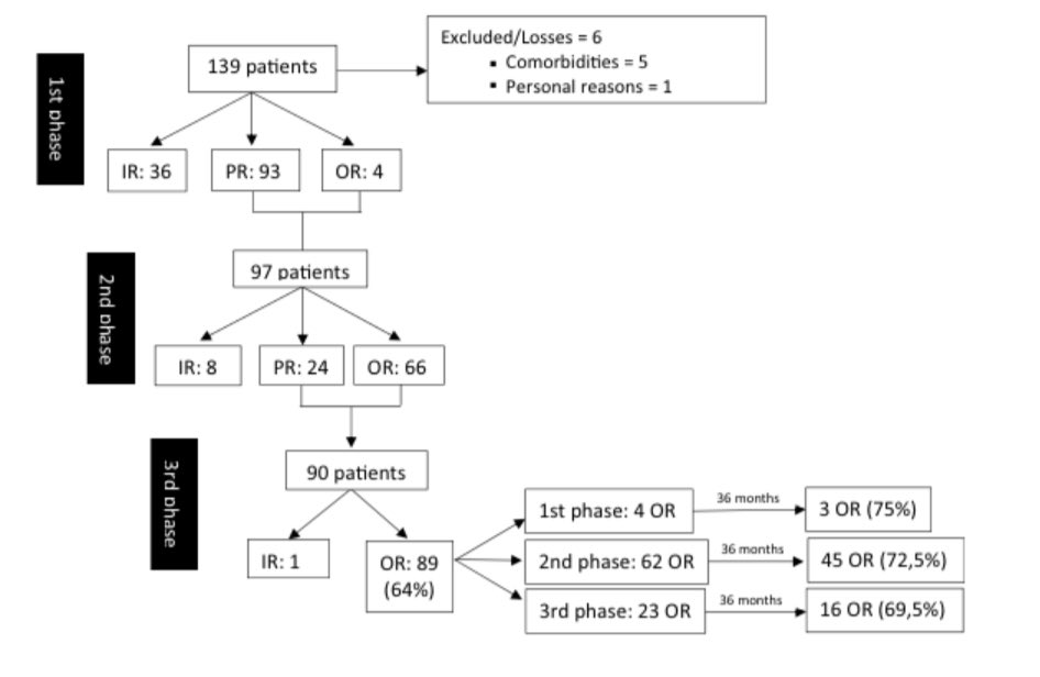Luis Sánchez-Guillén (@luissanchezglln) on Twitter photo Percutaneous tibial nerve stimulation for #faecal #incontinence 📍🦶
Our new paper evaluate:
- Long-term efficacy ⏱
- A new route with top-up sessions ♻️
Continued sessions in partial responders to an inicial treatment may improve efficacy
Check it in <a href="/TechColoproctol/">Techniques in Coloproctology Journal</a> Percutaneous tibial nerve stimulation for #faecal #incontinence 📍🦶
Our new paper evaluate:
- Long-term efficacy ⏱
- A new route with top-up sessions ♻️
Continued sessions in partial responders to an inicial treatment may improve efficacy
Check it in <a href="/TechColoproctol/">Techniques in Coloproctology Journal</a>