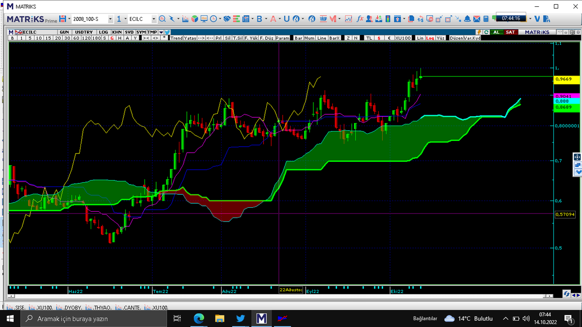 UmutCilbas On Twitter ecilc xu100 bist100 chimoku T m Bile enleri umutcilbas-on-twitter-ecilc-xu100-bist100-chimoku-t-m-bile-enleri