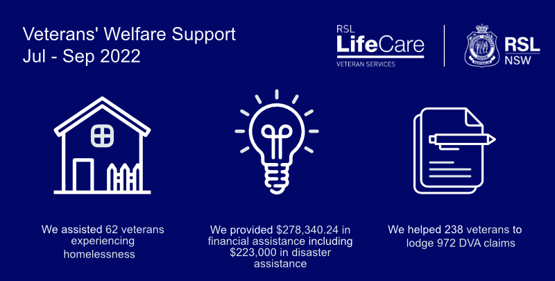 We're delighted to share RSL LifeCare Veteran Services achievements in the last quarter. Our efforts are proudly supported by funds from <a href="/RSLNSW/">RSL NSW</a> and RSL sub-Branches, the services we provide would not be possible without the generous support of donors. Thank you!