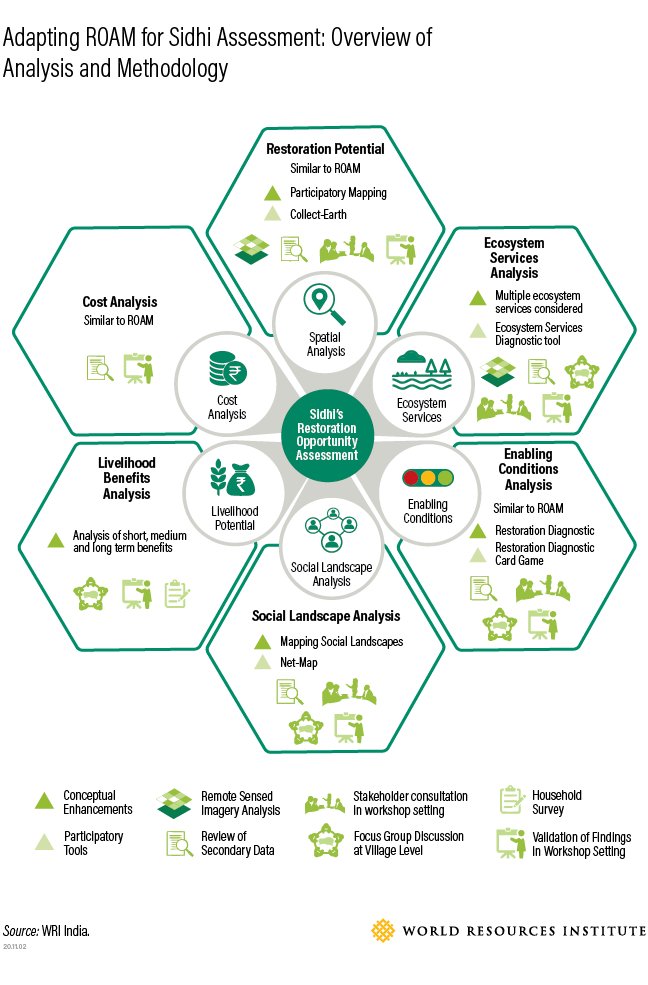 WRIIndia's tweet photo. In Madhya Pradesh's Sidhi District, 75% of the land could benefit from tree-based restoration! What does this mean?

👩🏽‍🏭 30,000 jobs
🪙 $19 million in wages
🌳 7 million metric tons of sequestered carbon

https://t.co/cx67YwnguB https://t.co/3j8wiG3RW8