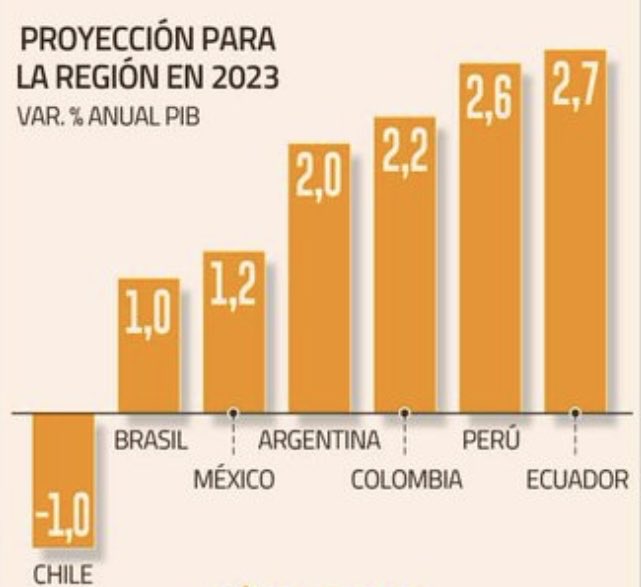 maxcolodro's tweet image. El deterioro político e institucional no es gratis…