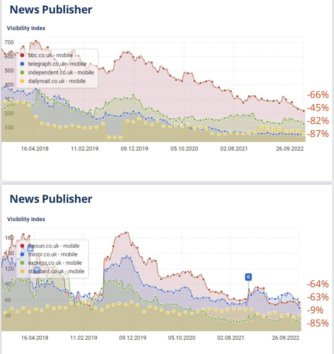 MalteLandwehr's tweet photo. @lilyraynyc I talked about this topic yesterday at the Digital Bash Conference in Hamburg. Virtually all the UK “news” sites lost visibility. https://t.co/hbi1S1Hcpy