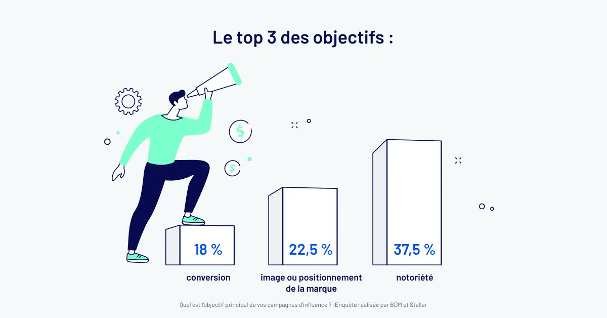 ChanPerco's tweet image. Enquête sur le #marketing d’ #influence : état des lieux, secteurs et budgets.
L’influence marketing est plus souvent une mission qu’un poste. Pour 87 % des répondants, l’influence représente en effet une partie de leurs missions via @BlogModerateur buff.ly/3rRNoya