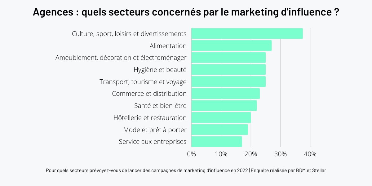 ChanPerco's tweet image. Enquête sur le #marketing d’ #influence : état des lieux, secteurs et budgets.
L’influence marketing est plus souvent une mission qu’un poste. Pour 87 % des répondants, l’influence représente en effet une partie de leurs missions via @BlogModerateur buff.ly/3rRNoya