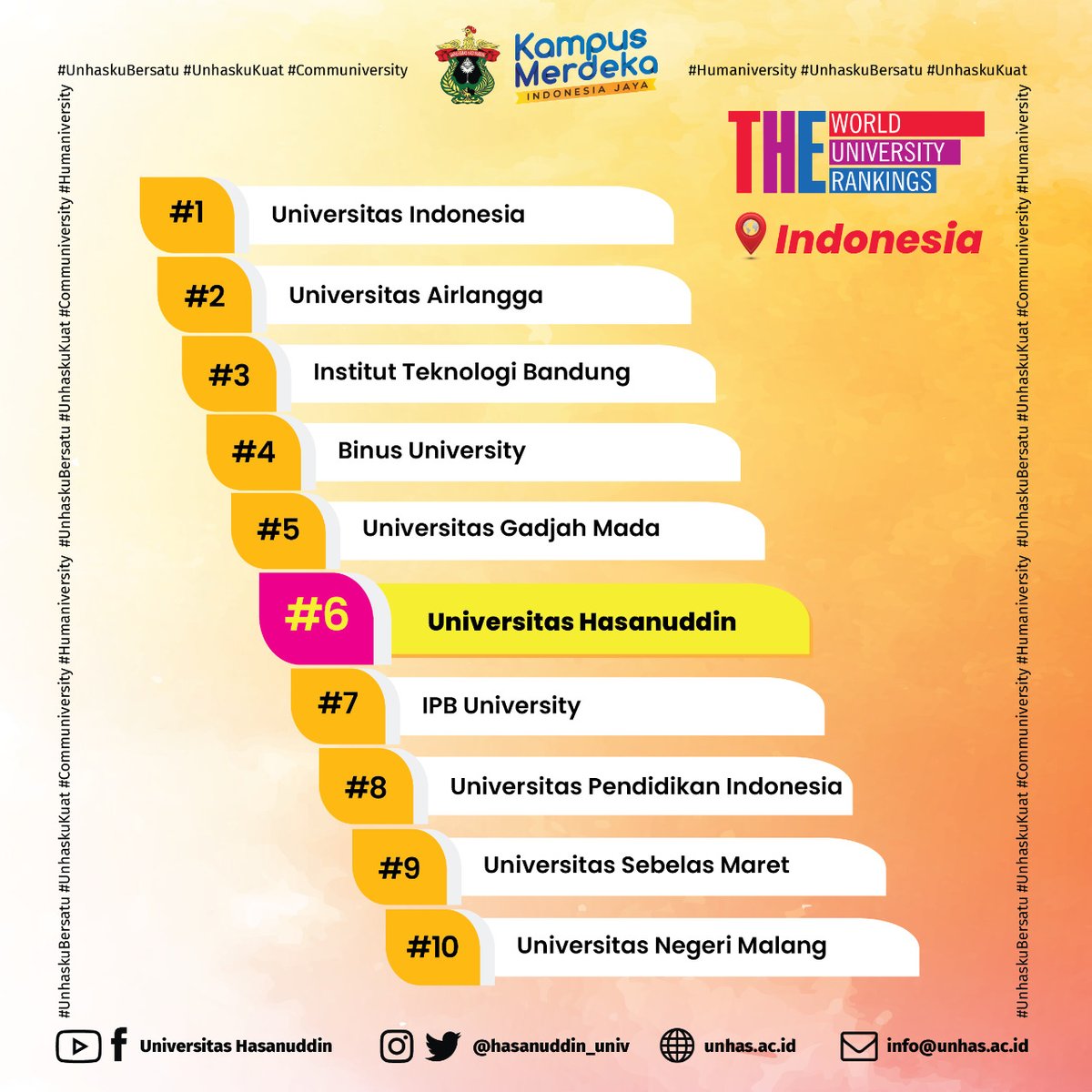 hasanuddin_univ's tweet photo. Times Higher Education baru saja merilis peringkat World University Rankings (WUR) tahun 2023, Unhas menempati posisi 1201-1500 dunia. Di Indonesia sendiri, Unhas menempati peringkat ke-6 sebagai universitas berkelas dunia🤩✨

#Unhas
#Communiversity
#Humaniversity
#CatchWCU https://t.co/MgQE4ZSqyG