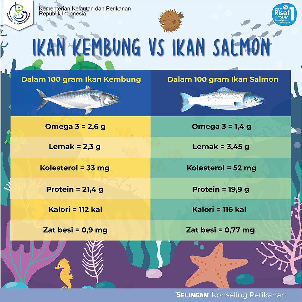 <a href="/ezash/">Eza Hazami - ハザミ。エザ</a> Ikan Kembung lbh bergizi drpd ikan Salmon. 
Jd ga ada alasan anak stunting krn ortu ga bs beli makanan bergizi, krn ikan kembung jelas murah dan lbh segar.