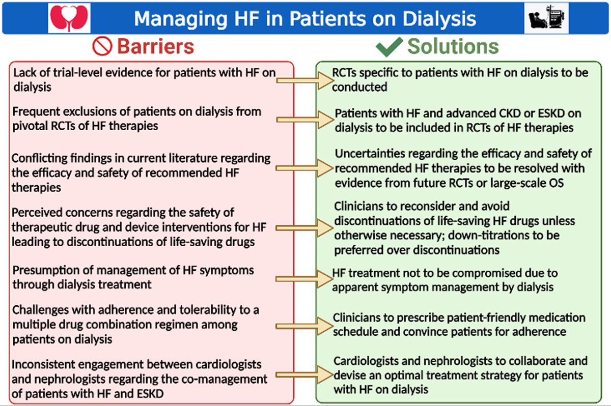 SeguraCardio's tweet photo. 📌Managing #HeartFailure in 👥 on #Dialysis: 

#StateOfTheArt #Review #CardioEd #Cardiotwitter https://t.co/RLLc1JhW6Q