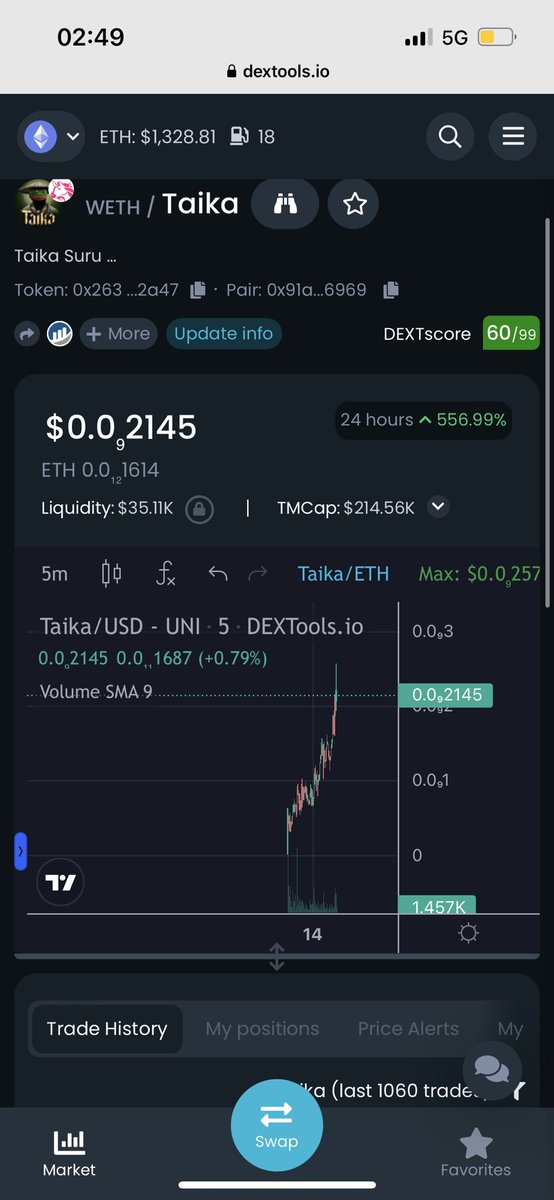 Guess this is bullish afterall

What. A. Chart. Reminds me of a coin <a href="/realdogen/">Dōgen</a> called real early and rn is sitting at 2-3M…

We might be seeing it happening on $TAIKA