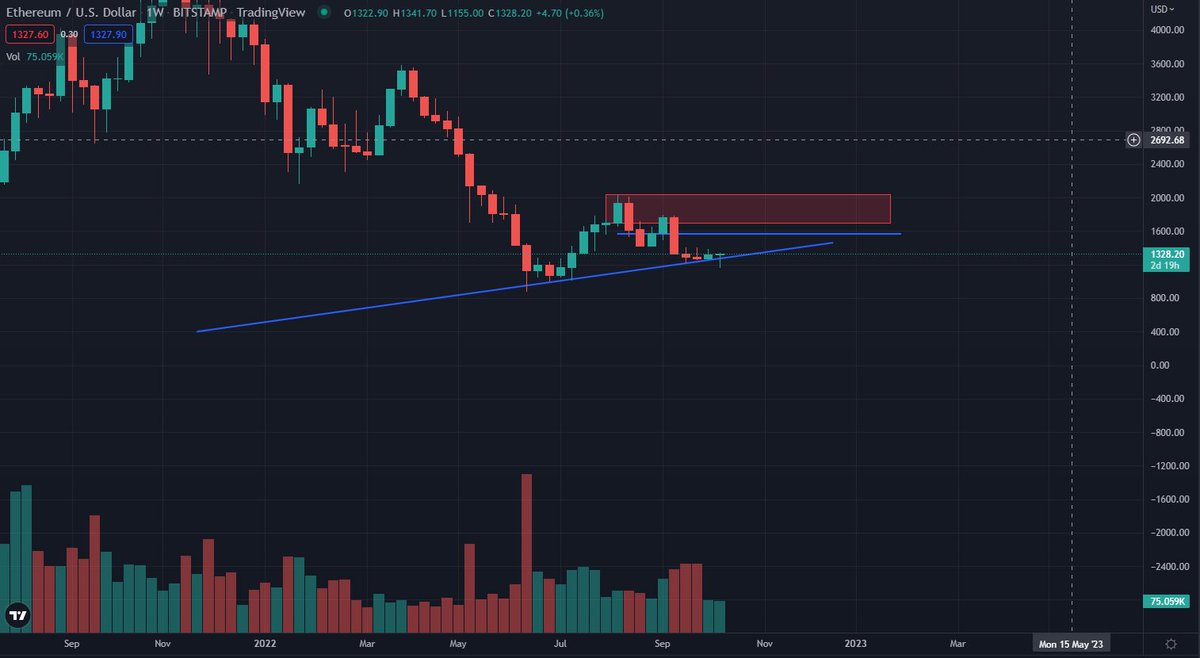 achievement_sol's tweet photo. ETH on the weekly chart… SOL is basically impossible to chart rn considering how sideways it is right now.

Analysis in the second picture. None of this is FA it’s just my opinions on the TA I’ve done. 

Take leverage trades at your own risk. https://t.co/JuY94dav8c