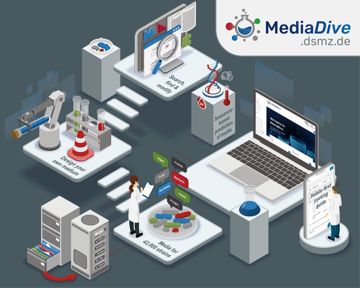 Do you know <a href="/DSMZMediaDive/">MediaDive</a>? This database comprises recipes, instructions &amp; molecular compositions of 3,200 cultivation media for &gt;40,000 microbial strains from all domains of life. 
bit.ly/3MwWEBl
#microorganisms #cultivation #database #opendata #bioresources #dsmz