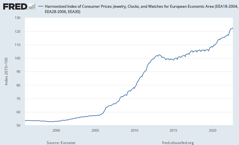 Harmonized Index of Consumer Prices: Jewelry, Clocks, and Watches for European Economic Area (EEA18-2004, EEA28-2006, EEA30)