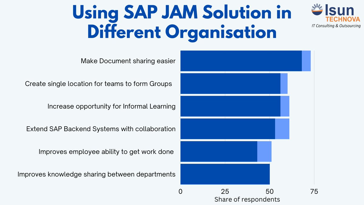 IsunTechnova's tweet image. According to a study, here are companies' main reasons for using SAP JAM..

#GetToKnow about #SAPJam #SocialMediaApp with #isuntechnova