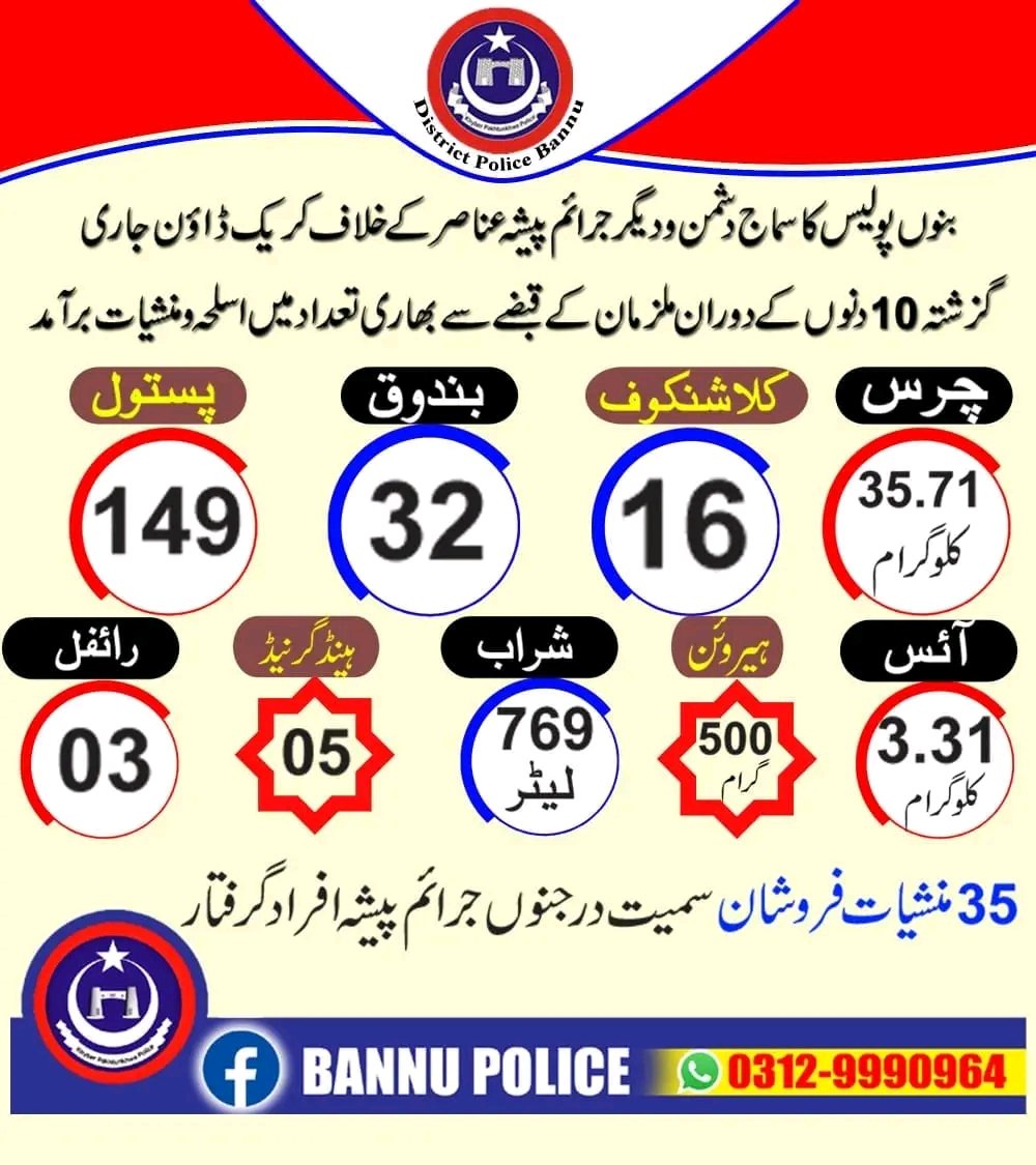 JTvOffcial's tweet image. بنوں: بنوں پولیس نے سماج دشمن و دیگر جرائم پیشہ عناصر کے خلاف کریک ڈاؤن شروع کر رکھا ہے۔گزشتہ 10 دنوں کے دوران بنوں پولیس نے متعدد منشیات فروشان اور دیگر جرائم پیشہ عناصر گرفتار۔۔۔
ویلڈن ڈسٹرکٹ پولیس آفیسر بنوں ڈاکٹر محمد اقبال صاحب @Dociqbal
@KP_Police1