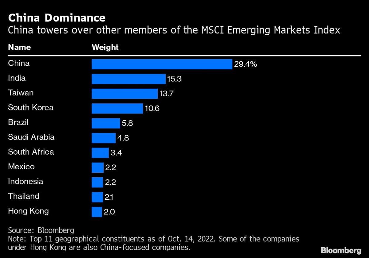 Zur Einordnung: #China macht fast ein Drittel des MSCI Emerging Markets Index aus ... #stocks