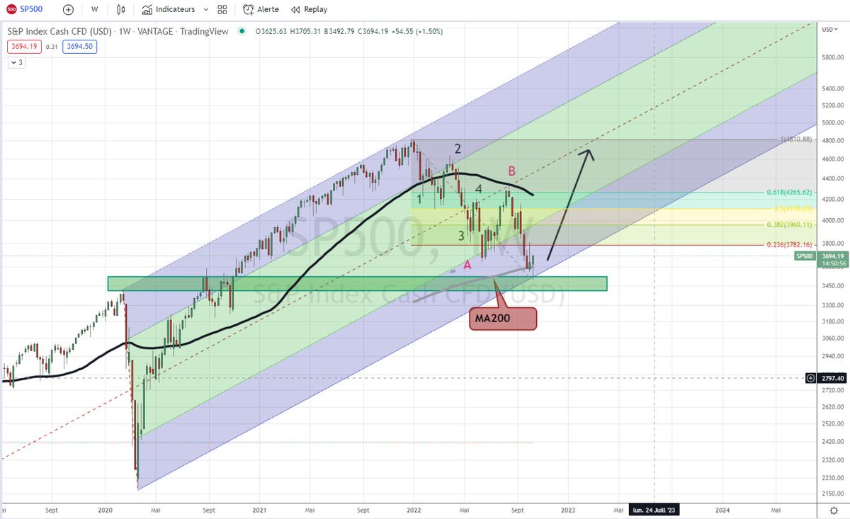LavalleeNicolas's tweet photo. #SP500  $SP500 #TRADING weekly data 
Wow, i didn't see the MA200 was reached by the market yesterday. This is an excellent support level to look for a long position. 
>> Trading signal to come. I expect the price to go towards the median line https://t.co/kvQ2fviNS2