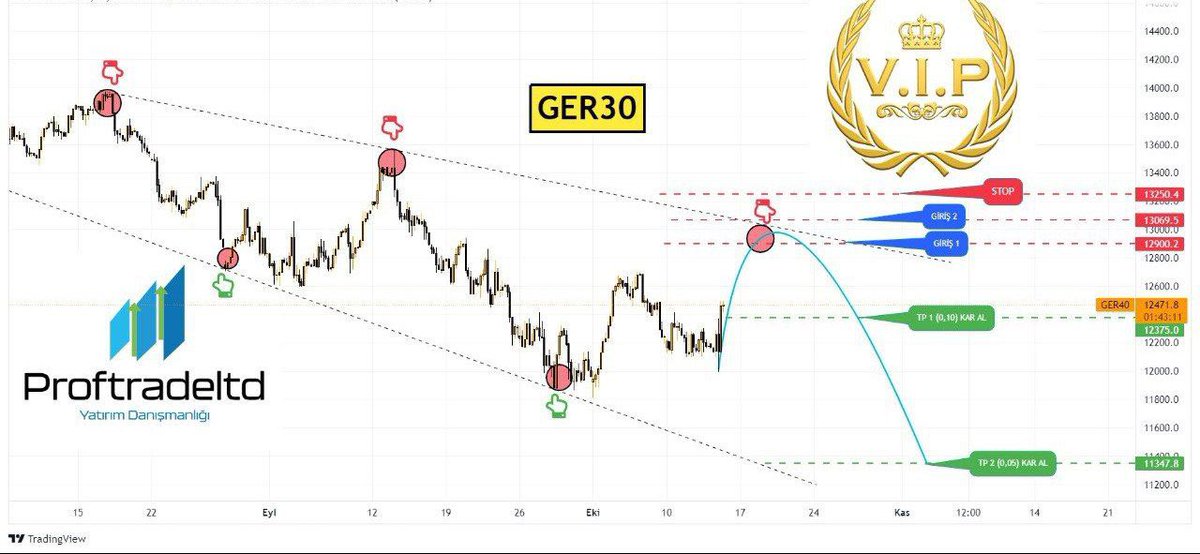 pxfxteam1's tweet photo. #Ger30
Yön Sell 
Giriş 1 (0.05) :12900
Giriş 2 (0.10) : 13069
Stop : 13250
Tp 1  kar al : 12.375
Tp 2 kar al : 11.347 https://t.co/moe6JgHyte