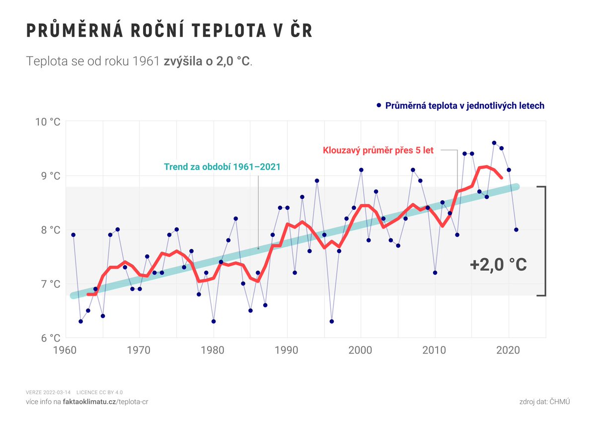 Průměrná roční teplota v České republice narostla za posledních 61 let o 2,0 °C.
Teplota v ČR roste přibližně 2x rychleji, než globální průměr. Scénáře vývoje globální průměrné teploty tedy potřebujeme pro odhad budoucí 🇨🇿reality vynásobit přibližně 2x. 
faktaoklimatu.cz/infografiky/te…