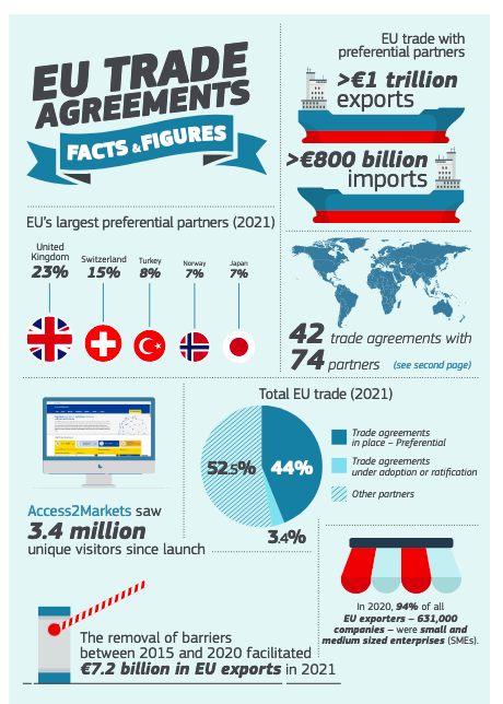 76export's tweet image. #FollowFriday @Trade_EU EU exports under Free Trade Agreements surpass €1 trillion ec.europa.eu/commission/pre… 
* #RealPolitik #exportlover
