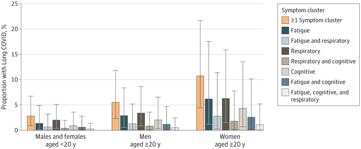uzh_EBPI's tweet photo. How many people developed #LongCovid after #COVID19 in 2020-2021?

Read the latest results from the @IHME_UW Global Burden of Disease study here: https://t.co/m67IJHqF3y

Thanks to all Zurich #Coronavirus Cohort study participants, whose data contributed to this collaboration. https://t.co/VSBDHso5Vk