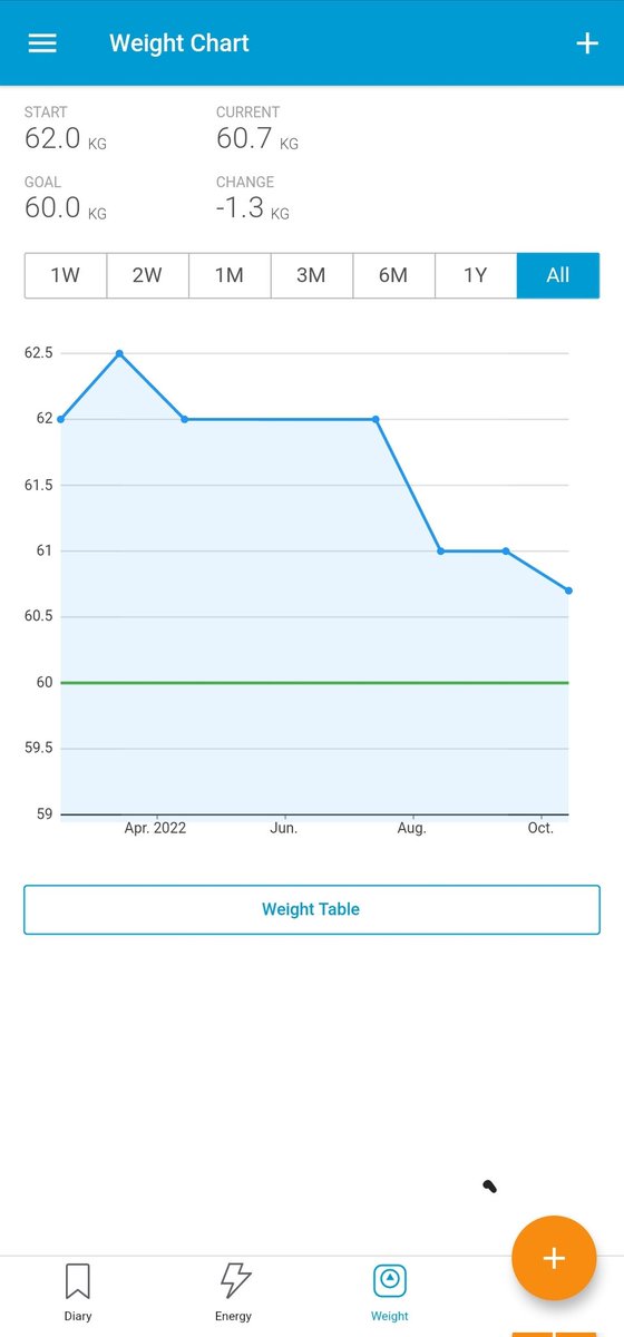 Vsingh0222's tweet photo. I wanted to share this app called easy diet diary, as it has helped me a lot these past few months in tracking my diet and macro intake. This Just highlights the positive impact of technology and how apps such as these can help us eat better. #HSBH2009 https://t.co/2rq5SeDPP3