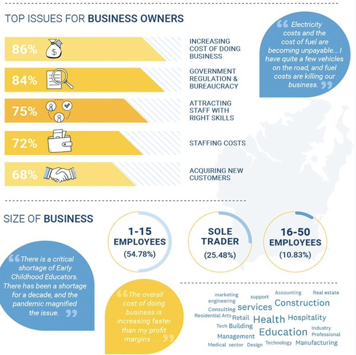 MackellarVoices's tweet photo. The results of @SophieScamps Mackellar Business Survey are out.  Read what matters to the 200 businesses in our community that responded. https://t.co/bmxovYGVhv #Mackellarmatters https://t.co/qcThi0mLCb