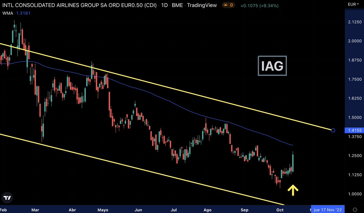 fede_rm's tweet photo. Bolsa 🇪🇸 #IAG $IAG
No te dejes engañar por la subida de hoy. Aun le queda rebote pero su tendencia es bajista
#inversion #Trading #InvierteConExito
👉 RT para los compis https://t.co/sQAm48alxa