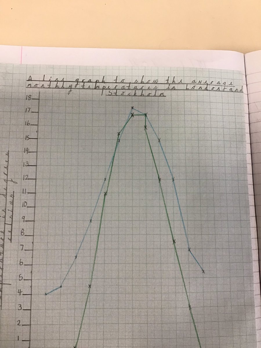MrsMcCrudden1's tweet photo. This week 5/6E have identified places on a map using an atlas and Google earth. We also compared the temperatures of London an Stockholm using a line graph. https://t.co/cBOi8fhjD5