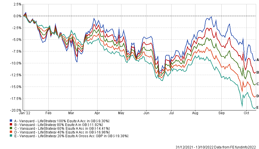 Vanguard LifeStrategy range, year to date..... Remind me again which is the risky one?