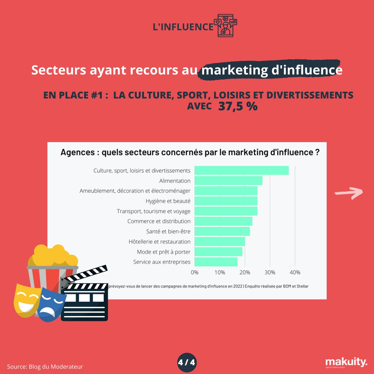 💥 Makuity vous présente son récap de la semaine 💥

✅ #replay payant GROUPE M6 💻
✅ #podcasts classement 🎙
✅ #influence secteur 🎭

Sources: <a href="/LesEchos/">Les Echos</a> <a href="/ACPMFrance/">ACPM</a>  <a href="/BlogModerateur/">BDM</a>