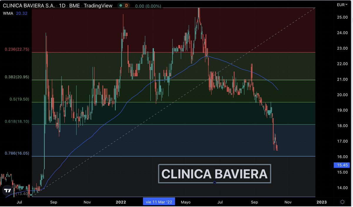 fede_rm's tweet photo. Bolsa 🇪🇸 #CLINICABAVIERA $CBAV #CBAV
Llegando a niveles de 78.6% de FIBO. En 16.00.
#inversion #Trading #InvierteConExito
👉 RT para los compis https://t.co/HNDOOa2j7E