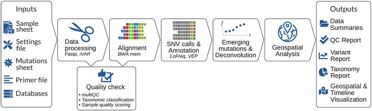 Altuna Akalin (@altunaakalin) on Twitter photo We provide a #Reproducible and end-to-end analysis #pipeline for wastewater sequencing that is able to uncover #SARSCoV2 lineages. we use <a href="/GuixHpc/">Guix HPC Project</a> for reproducibility. Our data analysis framework works with data from a variety of locations and sequencing methods.4/n We provide a #Reproducible and end-to-end analysis #pipeline for wastewater sequencing that is able to uncover #SARSCoV2 lineages. we use <a href="/GuixHpc/">Guix HPC Project</a> for reproducibility. Our data analysis framework works with data from a variety of locations and sequencing methods.4/n
