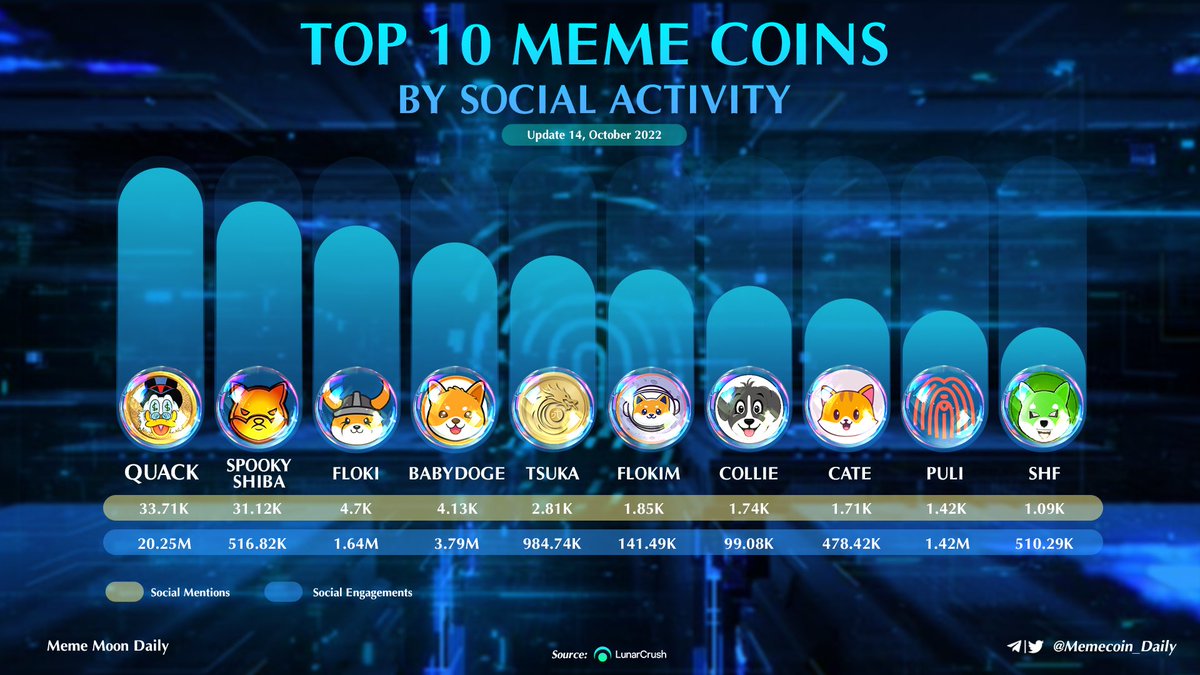 cryptovibes7011's tweet photo. 🎯 Top 10 #MEME Coins By Social Activity 🚀🚀

$QUACK 🥇 @RichQuack
#SPOOKYSHIBA 🥈 @ShibaSpooky
$FLOKI 🥉 @RealFlokiInu

@babydoge @Dejitaru_Tsuka @FlokiMooni @Collieinu_token @catecoin @Puli_Token @shiba_forest https://t.co/HZuJYvlQx2 #babydogecoin #babydoge #luna