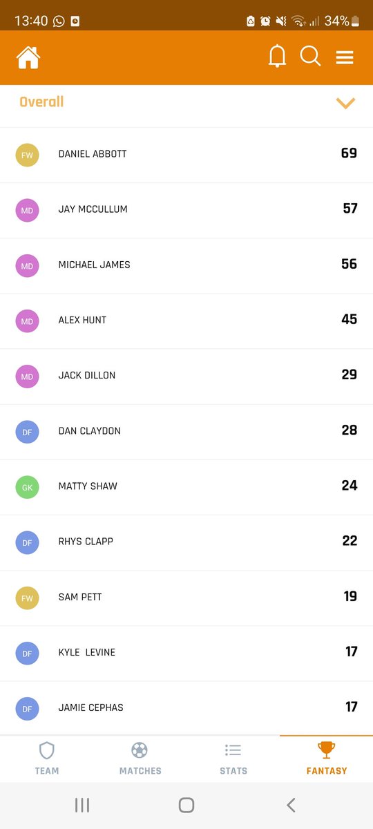 Current fantasy leaderboard after 4 games sees <a href="/Danielabbott91/">Daniel Abbott</a> leading, followed closely by Assist King <a href="/ChesJay8/">Jay</a> and Bear